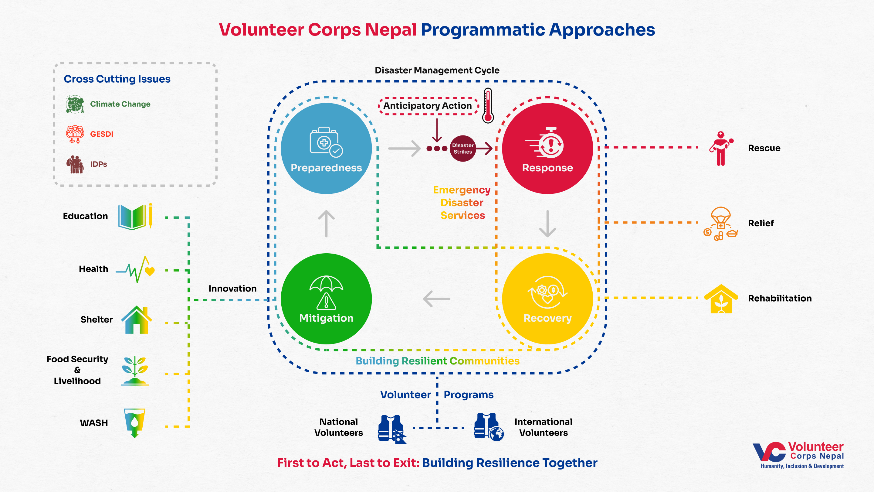 VCN Programmatic Approaches